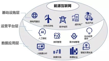 雙碳戰(zhàn)略目標(biāo)下，能源互聯(lián)網(wǎng)的價(jià)值探尋 以互聯(lián)網(wǎng)數(shù)據(jù)服務(wù)為驅(qū)動